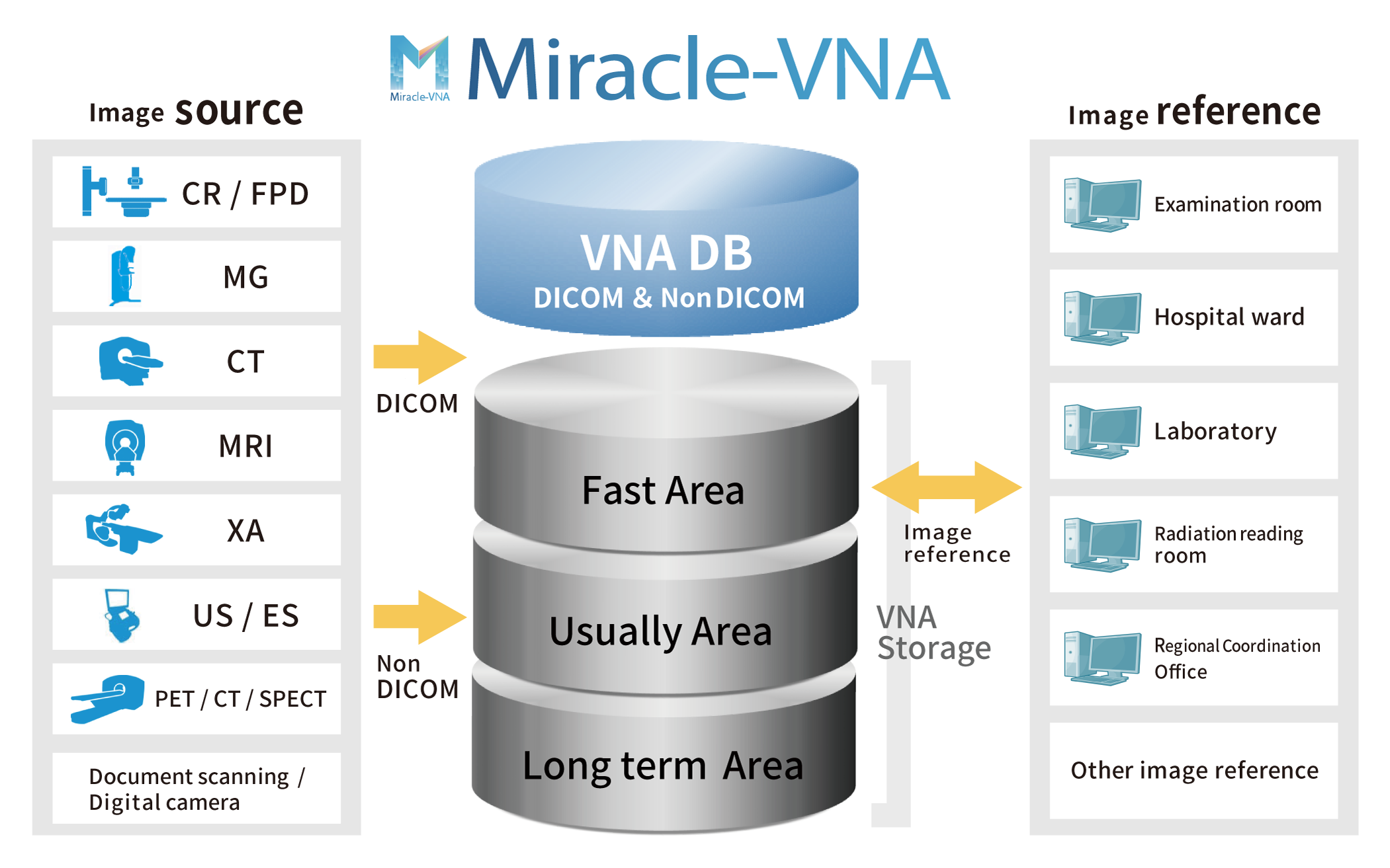 Miracle-VNA is an open-type centralized medical image data-management system that centrally manages all images generated in the hospital.