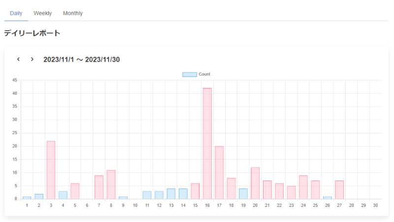 Visualization and analysis of the appearance status