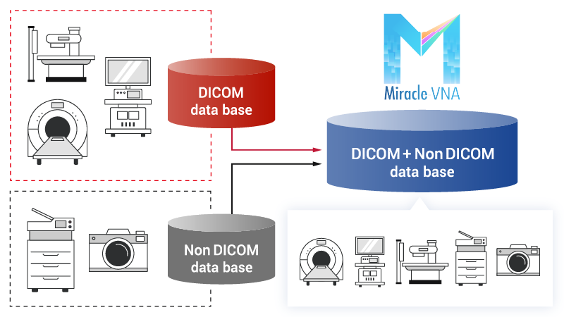 Centralized management of DICOM/ non DICOM