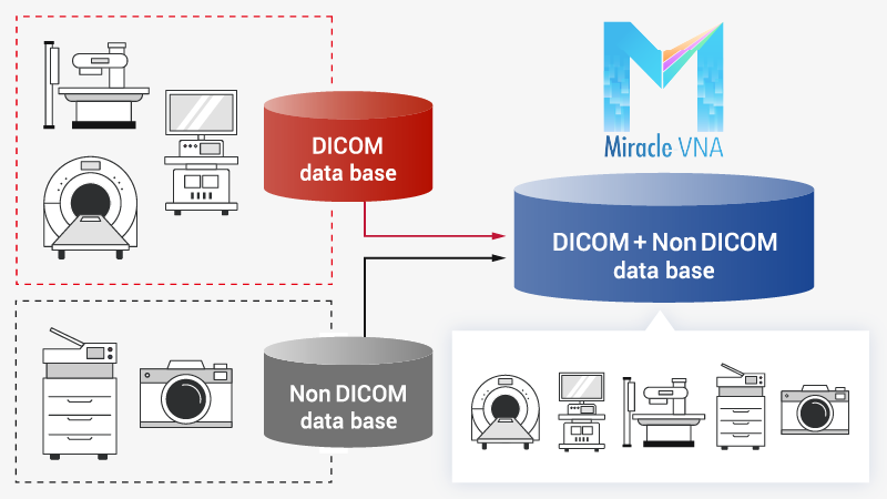 Centralized management of DICOM/ Non DICOM