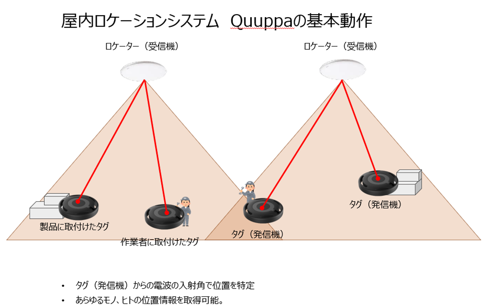 Basic operation of Quuppa