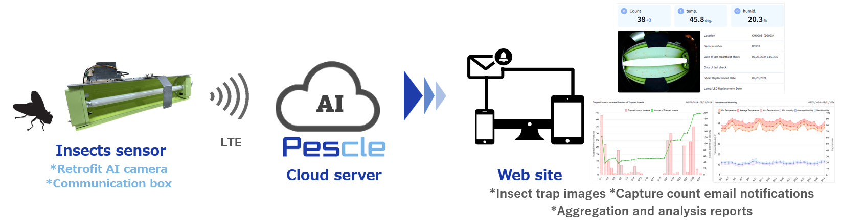 pescle insects System overview