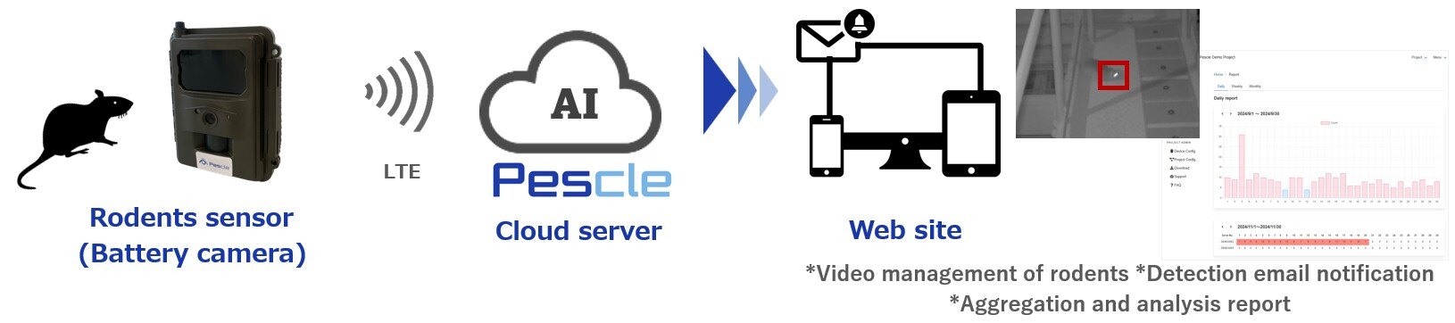 pescle rodents System overview